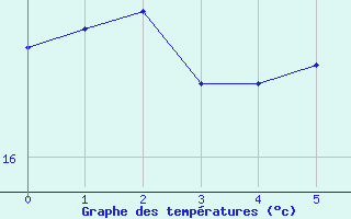 Courbe de tempratures pour Helmstedt-Emmerstedt