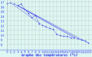 Courbe de tempratures pour Baztan, Irurita