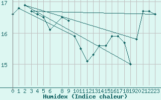 Courbe de l'humidex pour Plymouth (UK)