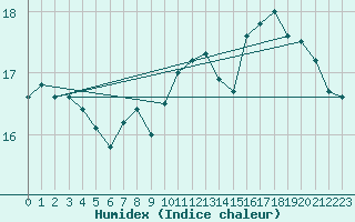 Courbe de l'humidex pour Cap Gris-Nez (62)