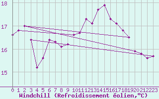Courbe du refroidissement olien pour Cabestany (66)
