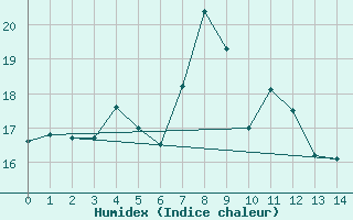 Courbe de l'humidex pour Haboro