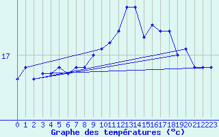 Courbe de tempratures pour Pointe de Chassiron (17)