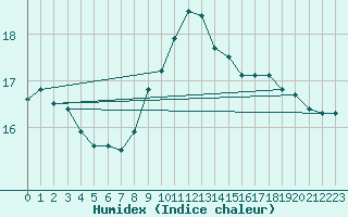 Courbe de l'humidex pour Roesnaes