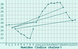 Courbe de l'humidex pour Leign-les-Bois (86)