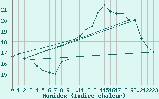 Courbe de l'humidex pour Nmes - Courbessac (30)