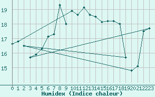 Courbe de l'humidex pour Robiei