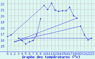 Courbe de tempratures pour Alistro (2B)