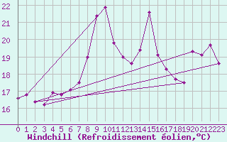 Courbe du refroidissement olien pour Adra