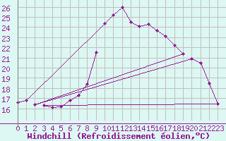 Courbe du refroidissement olien pour Windischgarsten