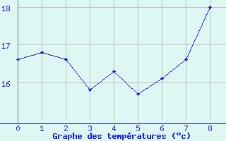 Courbe de tempratures pour Munte (Be)