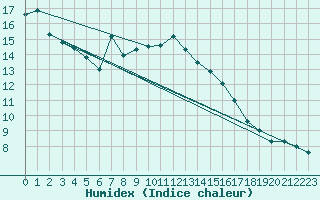 Courbe de l'humidex pour Le Luc (83)