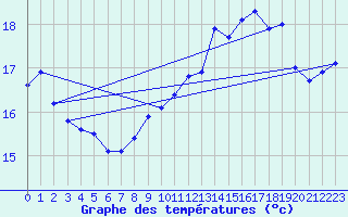Courbe de tempratures pour Le Touquet (62)