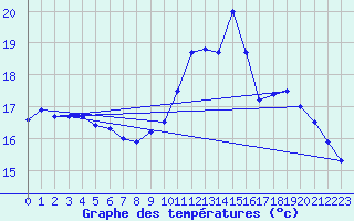 Courbe de tempratures pour Valognes (50)