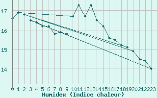 Courbe de l'humidex pour Oviedo