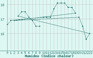 Courbe de l'humidex pour Sorcy-Bauthmont (08)