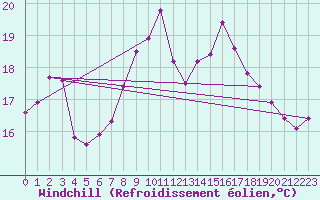 Courbe du refroidissement olien pour Crosby