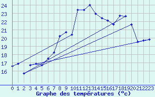 Courbe de tempratures pour Cap Corse (2B)