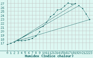 Courbe de l'humidex pour Valognes (50)