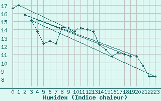 Courbe de l'humidex pour Bandirma