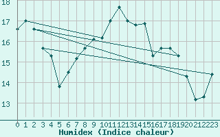 Courbe de l'humidex pour Diepenbeek (Be)