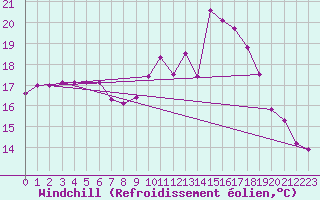 Courbe du refroidissement olien pour Pordic (22)