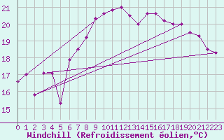Courbe du refroidissement olien pour Meiringen