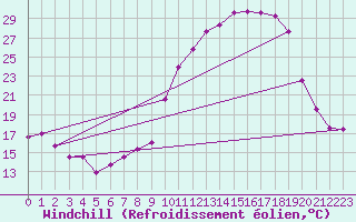 Courbe du refroidissement olien pour Luxeuil (70)