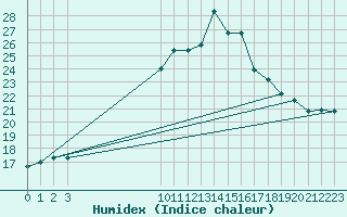 Courbe de l'humidex pour Jaca