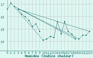 Courbe de l'humidex pour Cap de la Hague (50)