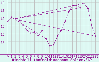 Courbe du refroidissement olien pour Le Bourget (93)