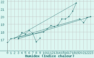 Courbe de l'humidex pour Cap de la Hve (76)
