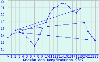 Courbe de tempratures pour Six-Fours (83)