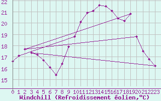 Courbe du refroidissement olien pour Six-Fours (83)