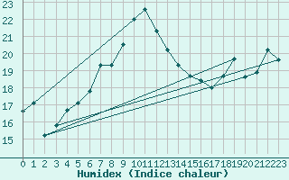 Courbe de l'humidex pour Hano