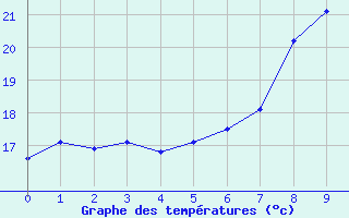 Courbe de tempratures pour Marnitz