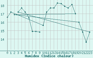 Courbe de l'humidex pour Variscourt (02)