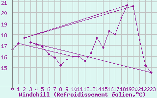 Courbe du refroidissement olien pour Vichy (03)