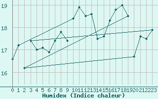 Courbe de l'humidex pour Biarritz (64)