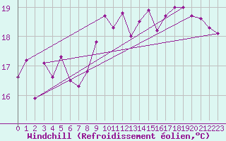 Courbe du refroidissement olien pour Albi (81)