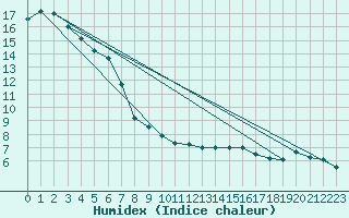 Courbe de l'humidex pour Agard