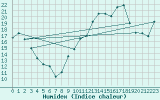 Courbe de l'humidex pour Saint-Martin-du-Mont (21)