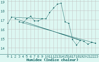 Courbe de l'humidex pour Marignane (13)