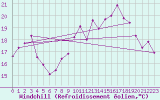 Courbe du refroidissement olien pour Ile du Levant (83)