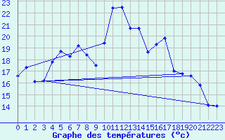 Courbe de tempratures pour Laqueuille (63)