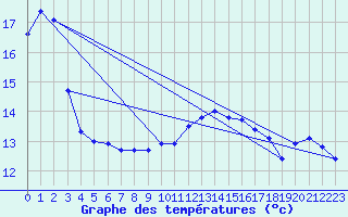 Courbe de tempratures pour Pointe de Chassiron (17)