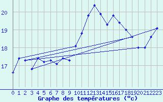 Courbe de tempratures pour Santander (Esp)