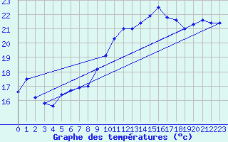 Courbe de tempratures pour Cap Cpet (83)