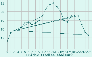 Courbe de l'humidex pour Aix-en-Provence (13)
