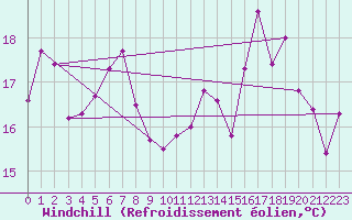 Courbe du refroidissement olien pour Lagarrigue (81)